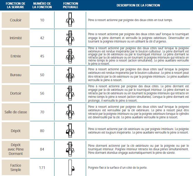 Mortise locksets - Dor Docteur image fonction DM