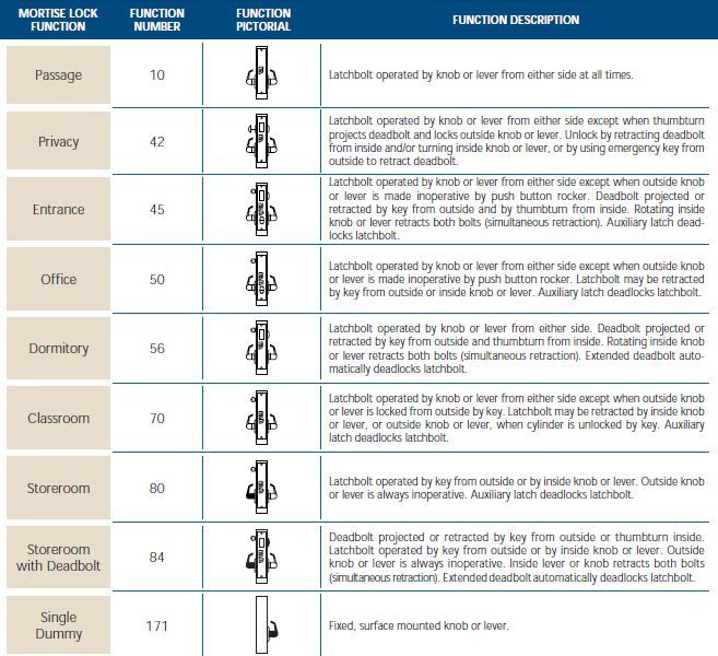 Mortise locksets - Door Doctor image function DM
